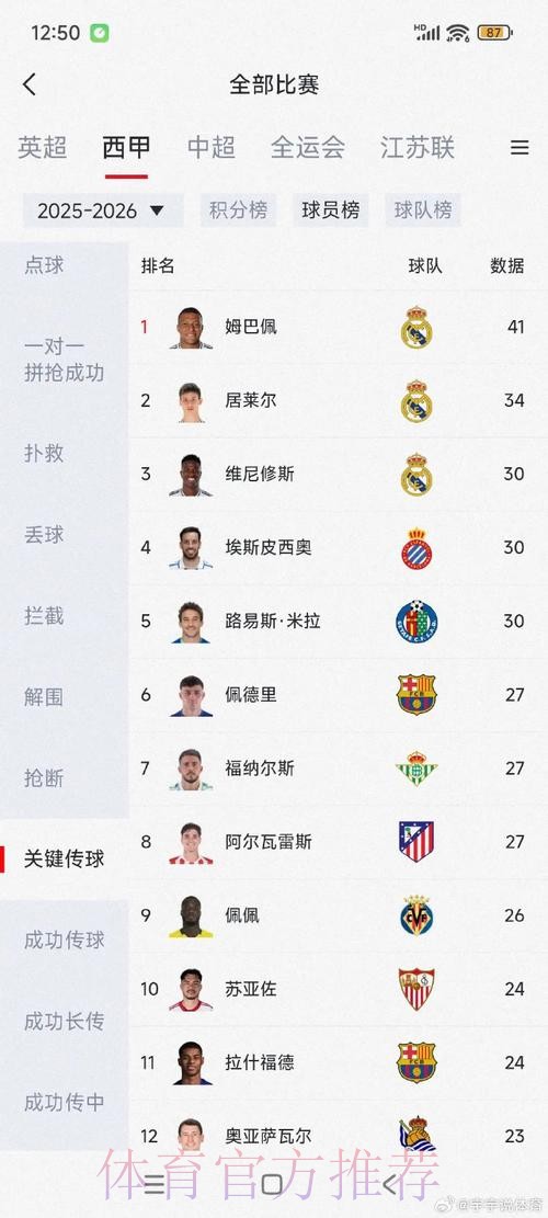 本季欧冠创造机会榜：姆巴佩20次居首维尔茨次席